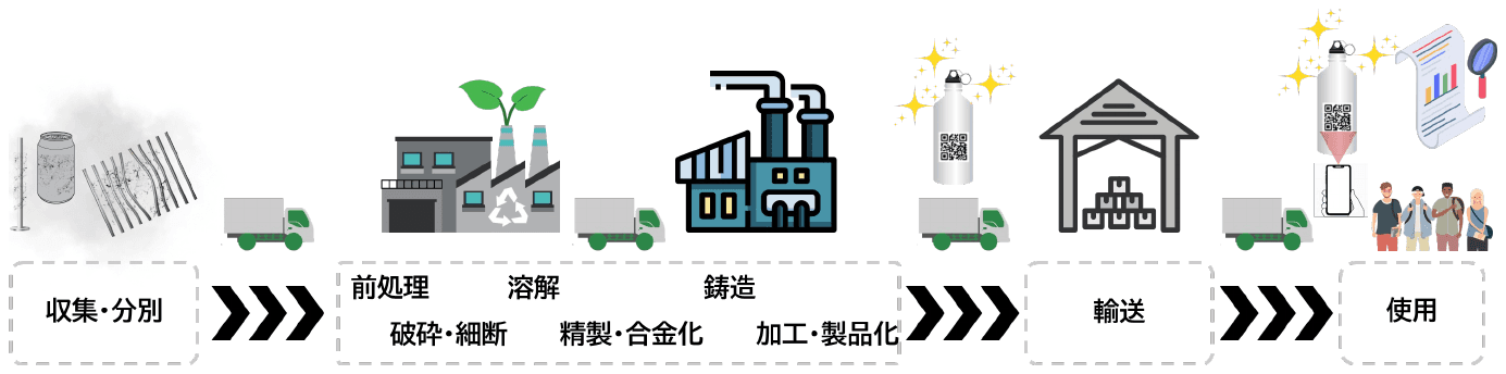 収集から使用までのサプライチェーン図